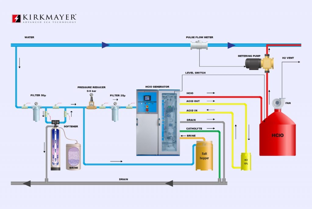 Esquema do processo de ativação eletroquímica Kirkmayer